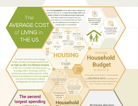 The Average Cost of Living in the US
